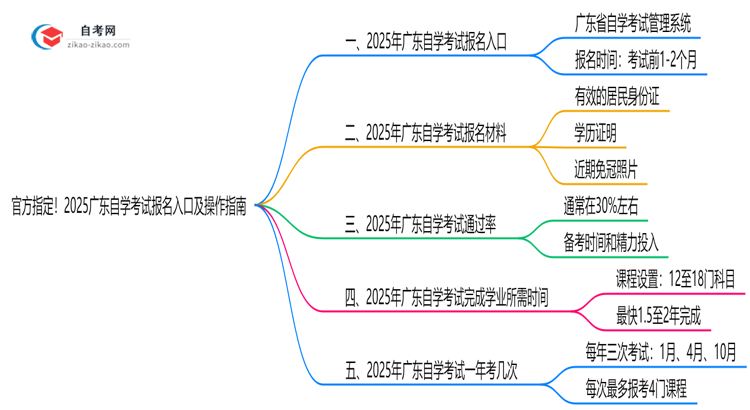 官方指定!2025广东自学考试报名入口及操作指南(图解)思维导图