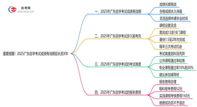 重要提醒!2025广东自学考试成绩有效期延长至X年思维导图