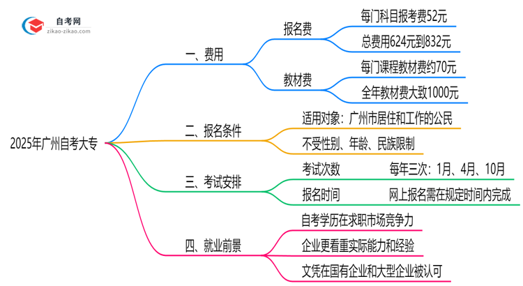 最新!广州2025自考大专费用清单:报名费+教材费全解析思维导图