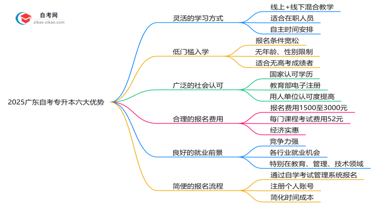 2025广东自考专升本六大优势解析:为什么选择自考专升本提升学历?思维导图