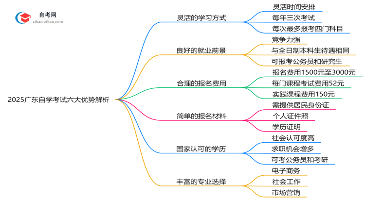2025广东自学考试六大优势解析:为什么选择自学考试提升学历?思维导图