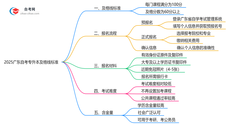2025广东自考专升本及格线标准:各科目分数要求汇总思维导图