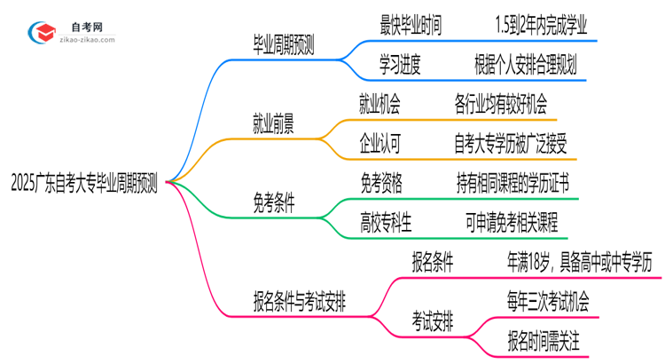 2025广东自考大专毕业周期预测:最快多久拿证?(新政解读)思维导图