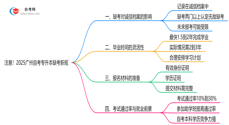 注意！2025广州自考专升本缺考新规：影响成绩/毕业？（官方解读）思维导图