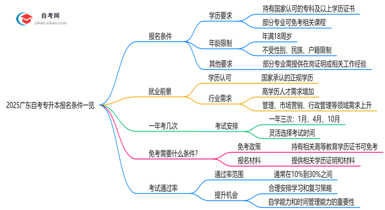 2025广东自考专升本报名条件一览:学历/年龄限制必看(最新版)思维导图