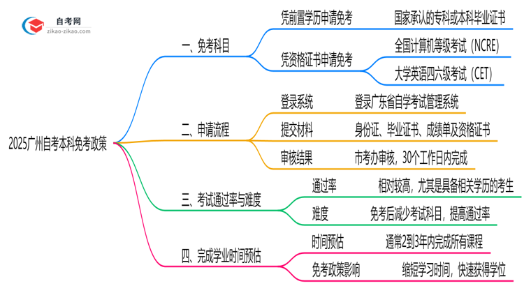 2025广州自考本科免考政策:哪些科目可申请?(附教程)思维导图