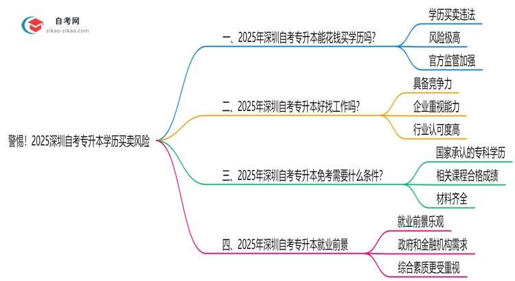 警惕！2025深圳自考专升本学历买卖风险：官方严打新规思维导图