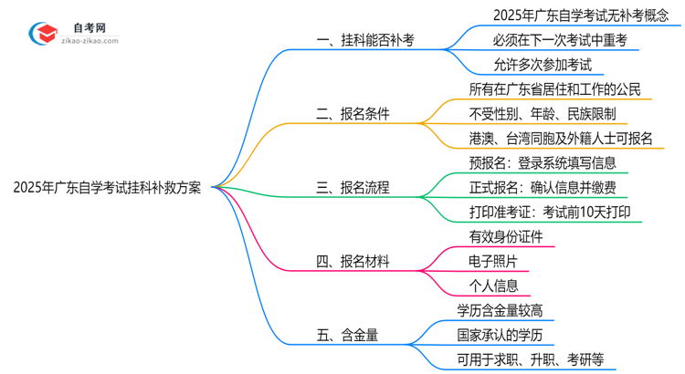 必看！2025广东自学考试挂科补救方案：重考次数新规思维导图