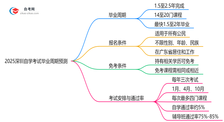 2025深圳自学考试毕业周期预测：最快多久拿证？（新政解读）思维导图