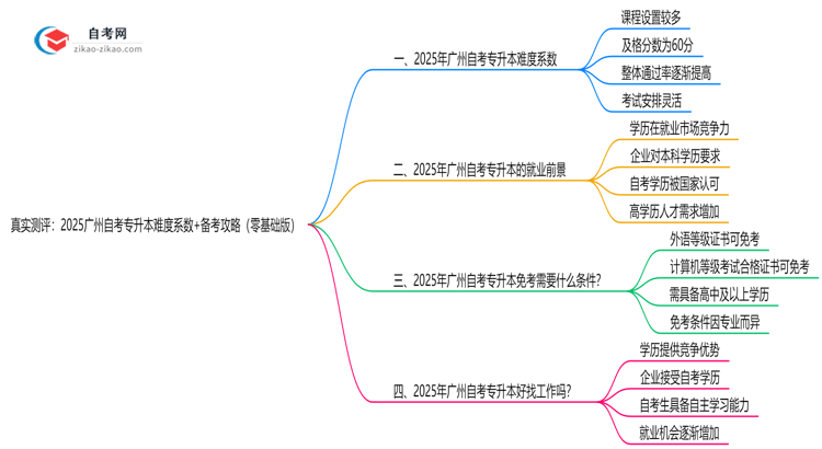 真实测评:2025广州自考专升本难度系数+备考攻略(零基础版)思维导图