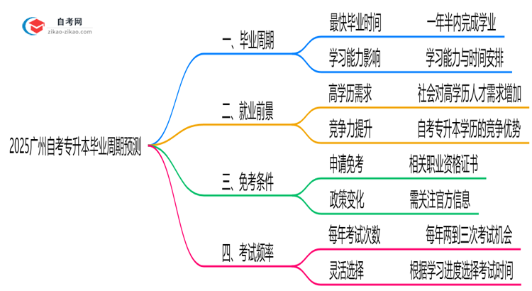 2025广州自考专升本毕业周期预测:最快多久拿证?(新政解读)思维导图