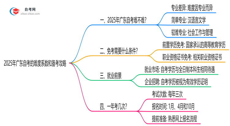 真实测评:2025广东自考难度系数+备考攻略(零基础版)思维导图