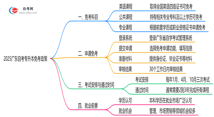 2025广东自考专升本免考政策：哪些科目可申请？（附教程）思维导图