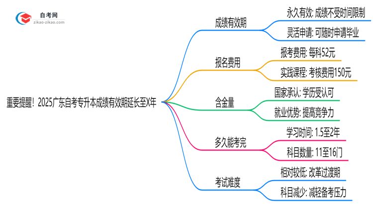 重要提醒!2025广东自考专升本成绩有效期延长至X年思维导图