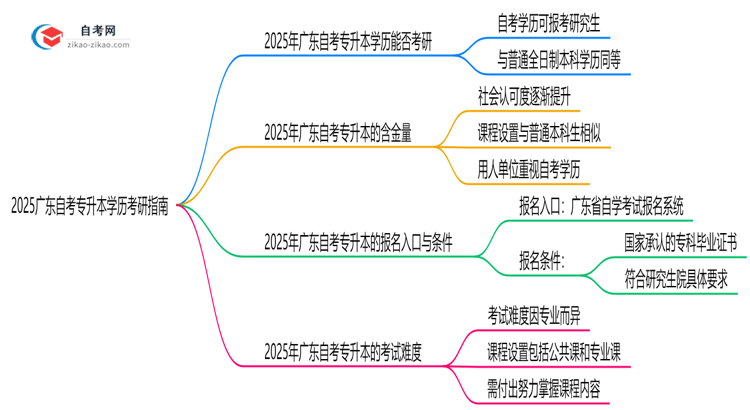 2025广东自考专升本学历考研指南：院校要求+报考流程思维导图