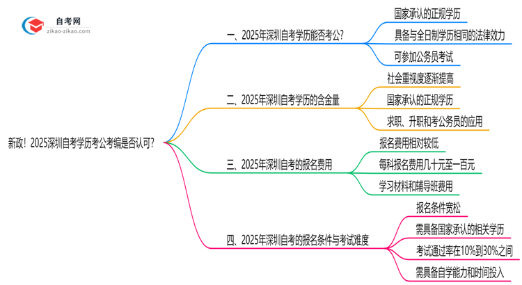 新政!2025深圳自考学历考公考编是否认可?(官方文件)思维导图