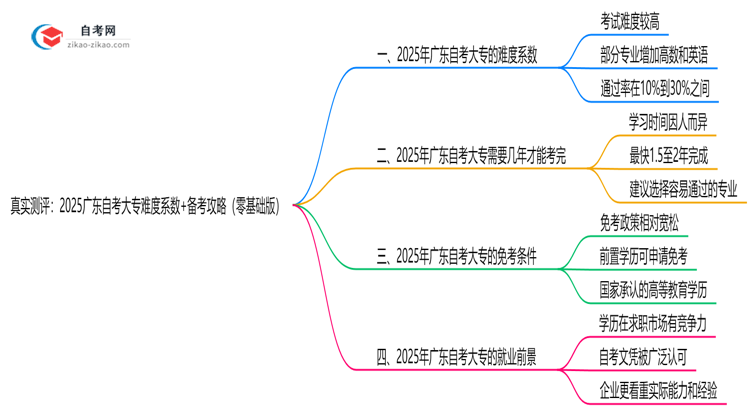 真实测评:2025广东自考大专难度系数+备考攻略(零基础版)思维导图