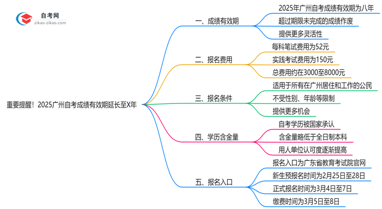 重要提醒！2025广州自考成绩有效期延长至X年思维导图