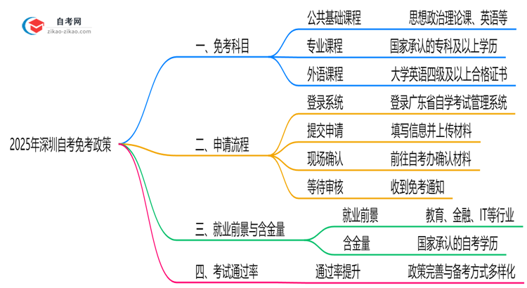 2025深圳自考免考政策:哪些科目可申请?(附教程)思维导图