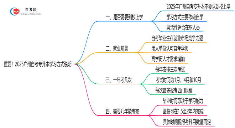 重要!2025广州自考专升本需要到校上课吗?学习方式说明思维导图