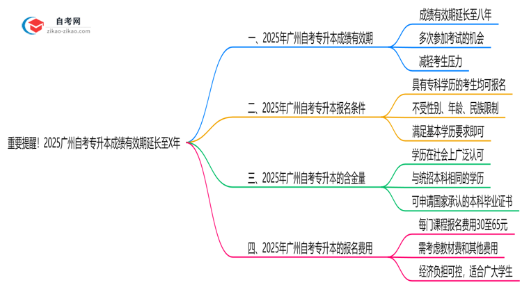 重要提醒！2025广州自考专升本成绩有效期延长至X年思维导图
