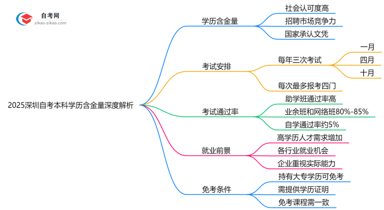 2025深圳自考本科学历含金量深度解析:社会认可度如何?(权威解答)思维导图