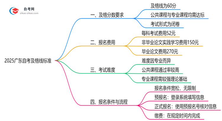 2025广东自考及格线标准：各科目分数要求汇总思维导图