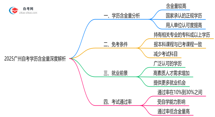 2025广州自考学历含金量深度解析:社会认可度如何?(权威解答)思维导图
