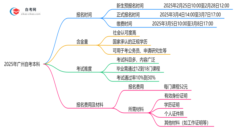 最新!广州2025自考本科报名时间表:各批次截止日期思维导图