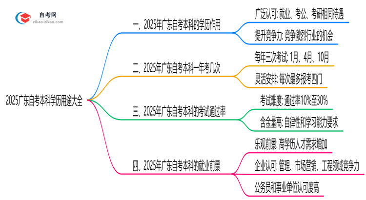 2025广东自考本科学历用途大全：考公/考研/落户全适用思维导图