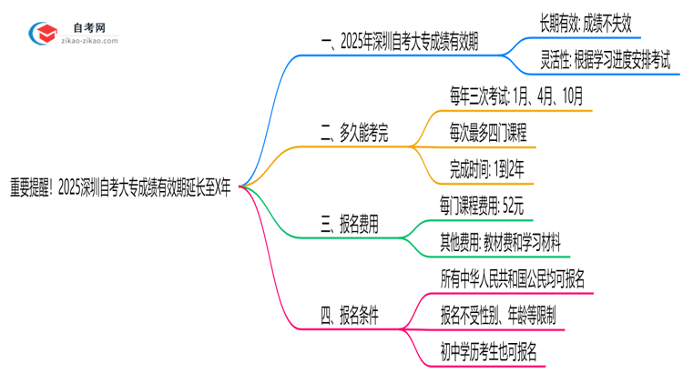 重要提醒!2025深圳自考大专成绩有效期延长至X年思维导图