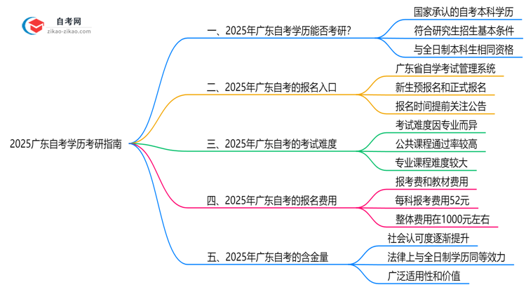 2025广东自考学历考研指南:院校要求+报考流程思维导图