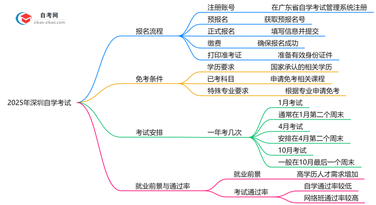 3分钟掌握:2025年深圳自学考试报名全流程(附详细步骤)思维导图