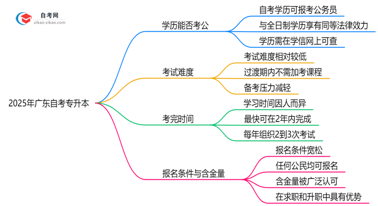 新政!2025广东自考专升本学历考公考编是否认可?(官方文件)思维导图