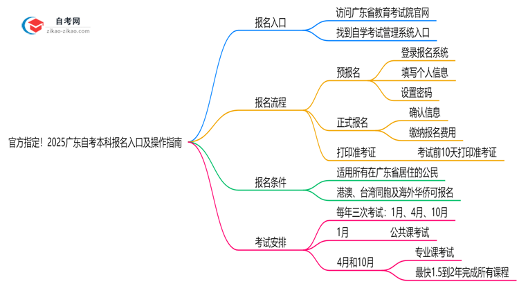 官方指定!2025广东自考本科报名入口及操作指南(图解)思维导图