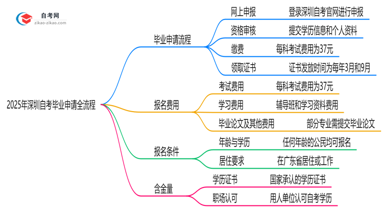2025深圳自考毕业申请全流程:从审核到领证详解思维导图