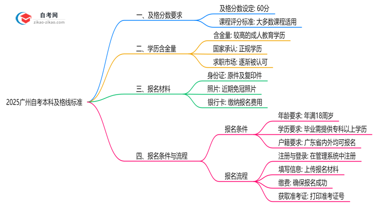 2025广州自考本科及格线标准:各科目分数要求汇总思维导图