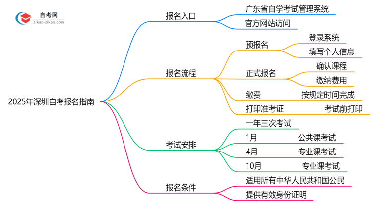 官方指定!2025深圳自考报名入口及操作指南(图解)思维导图