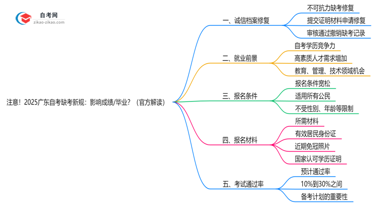注意！2025广东自考缺考新规：影响成绩/毕业？（官方解读）思维导图