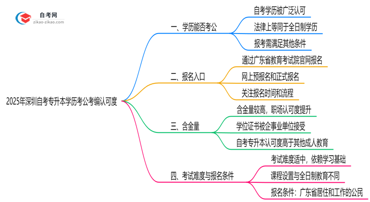 新政!2025深圳自考专升本学历考公考编是否认可?(官方文件)思维导图