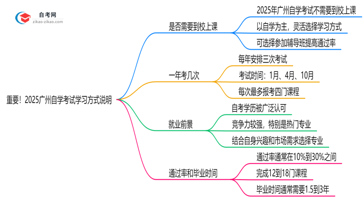 重要！2025广州自学考试需要到校上课吗？学习方式说明思维导图
