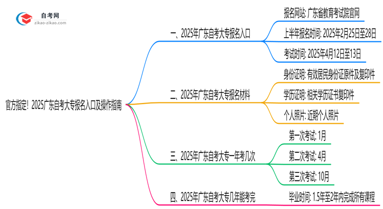 官方指定！2025广东自考大专报名入口及操作指南（图解）思维导图