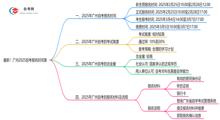 最新!广州2025自考报名时间表:各批次截止日期思维导图