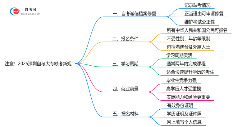 注意!2025深圳自考大专缺考新规:影响成绩/毕业?(官方解读)思维导图