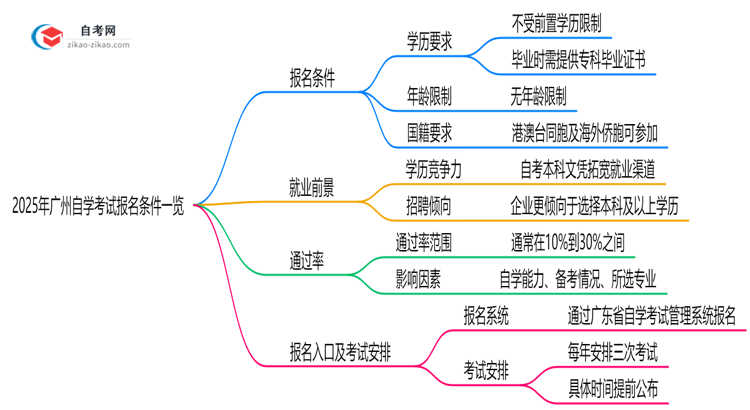 2025广州自学考试报名条件一览:学历/年龄限制必看(最新版)思维导图
