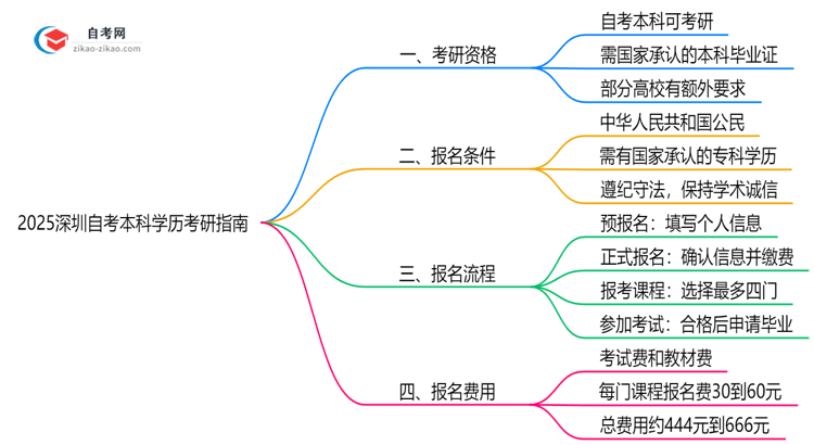 2025深圳自考本科学历考研指南:院校要求+报考流程思维导图