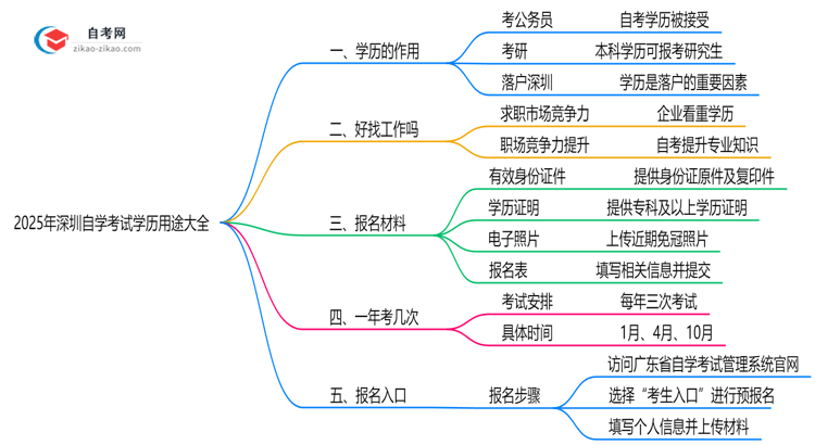 2025深圳自学考试学历用途大全:考公/考研/落户全适用思维导图