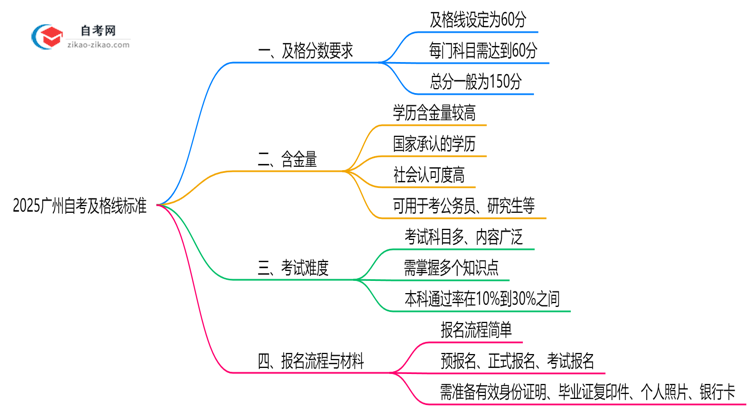 2025广州自考及格线标准：各科目分数要求汇总思维导图