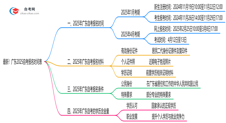 最新!广东2025自考报名时间表:各批次截止日期思维导图
