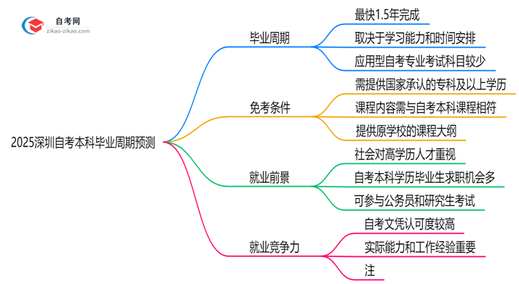 2025深圳自考本科毕业周期预测:最快多久拿证?(新政解读)思维导图